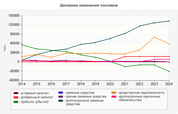 Динамика изменения пассивов