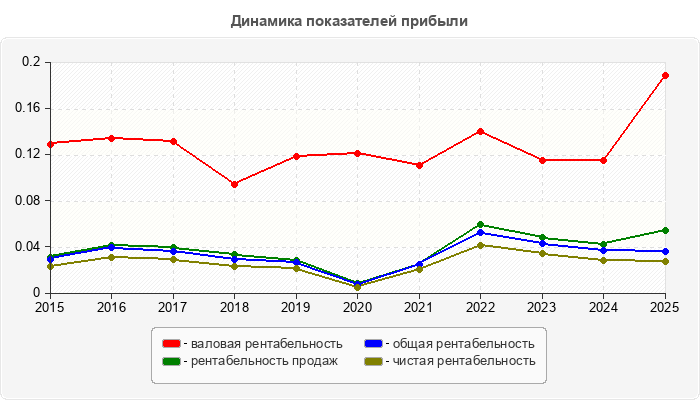 Динамика показателей прибыли