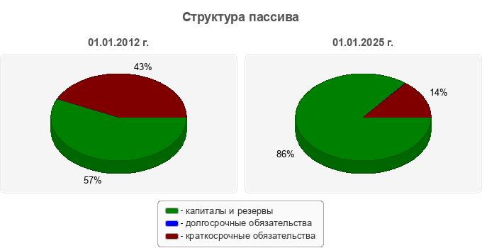 Структура пассива