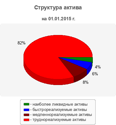 Структура актива