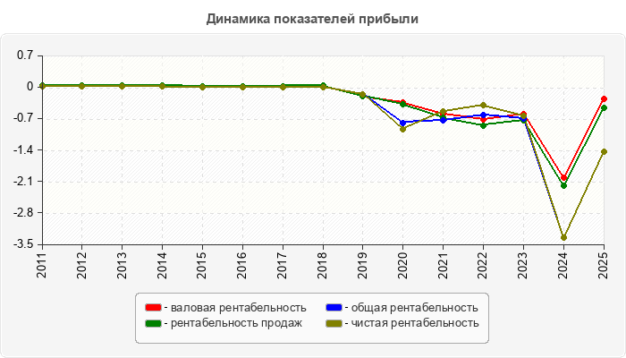 Динамика показателей прибыли