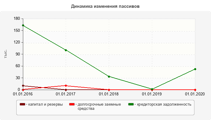 Динамика изменения пассивов