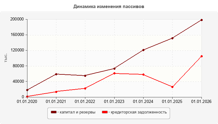 Динамика изменения пассивов