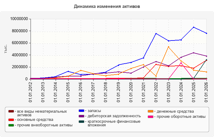 Динамика изменения активов