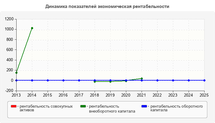 Динамика показателей экономическая рентабельности
