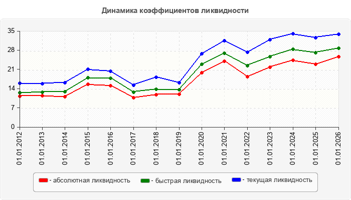 Динамика коэффициентов ликвидности