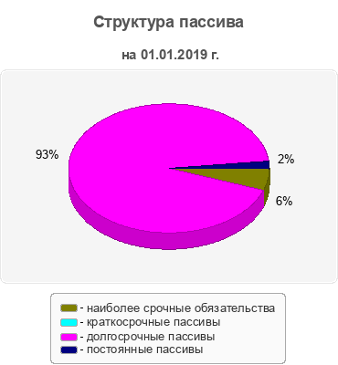 Структура пассива