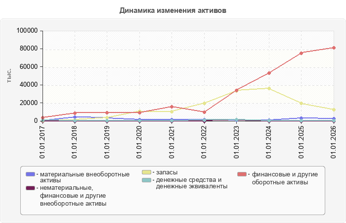 Динамика изменения активов