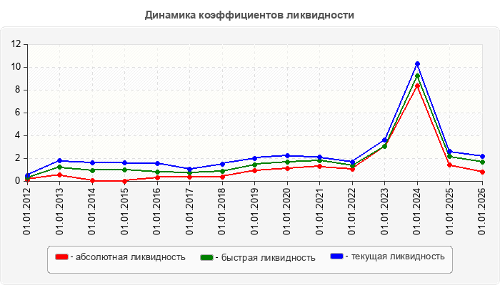 Динамика коэффициентов ликвидности