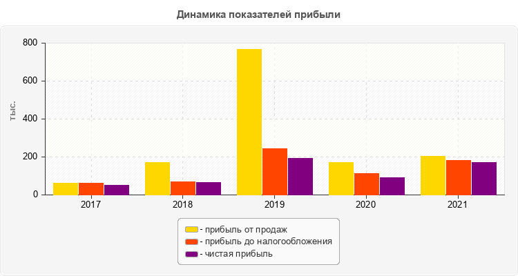 Динамика показателей прибыли