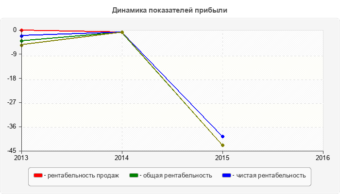 Динамика показателей прибыли