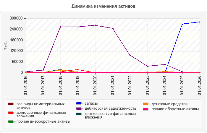 Динамика изменения активов