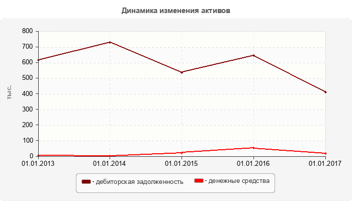 Динамика изменения активов