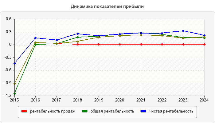 Динамика показателей прибыли