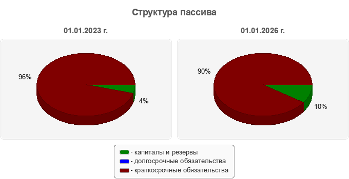 Структура пассива