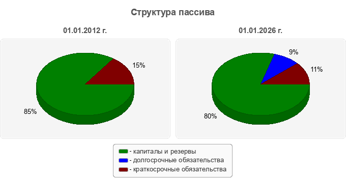 Структура пассива