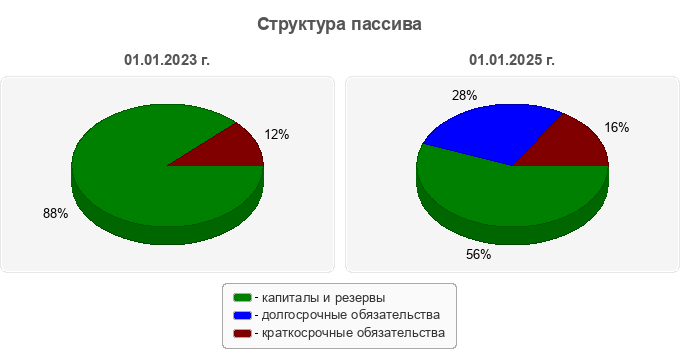 Структура пассива