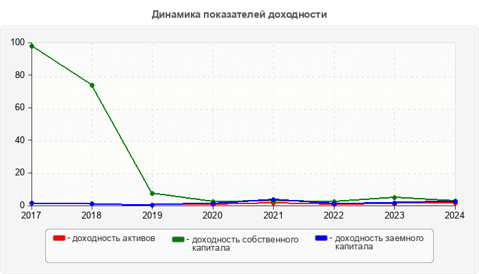 Динамика показателей доходности
