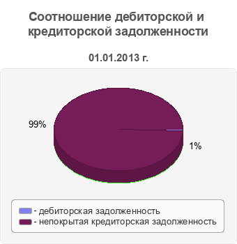 Соотношение дебиторской и кредиторской задолженности