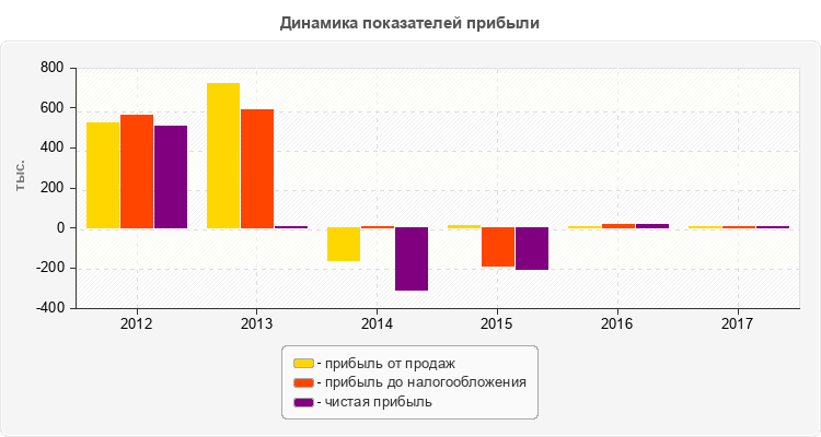 Динамика показателей прибыли