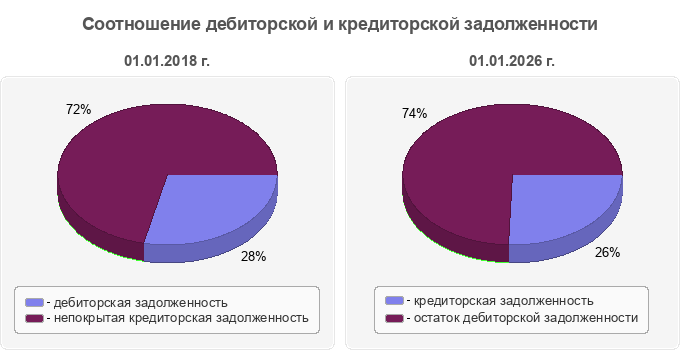 Соотношение дебиторской и кредиторской задолженности