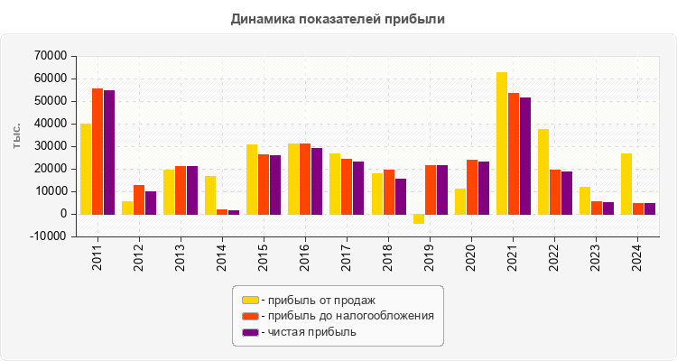 Динамика показателей прибыли