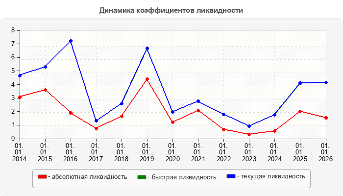 Динамика коэффициентов ликвидности