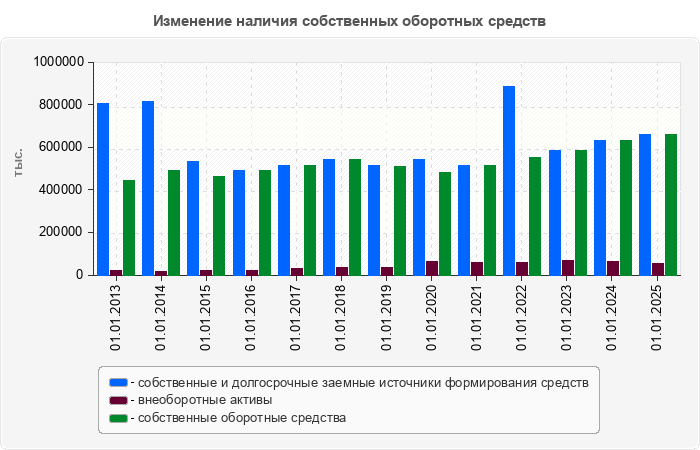 Изменение наличия собственных оборотных средств