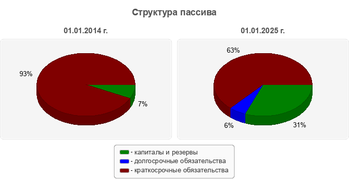 Структура пассива