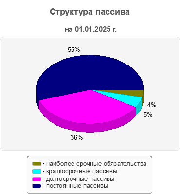 Структура пассива