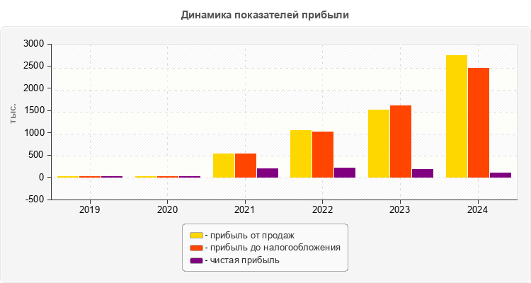 Динамика показателей прибыли