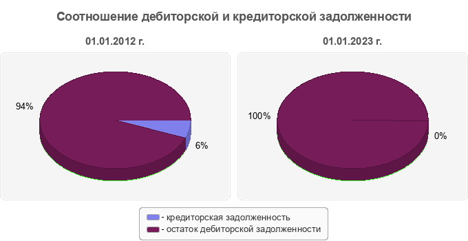 Соотношение дебиторской и кредиторской задолженности