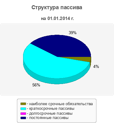 Структура пассива