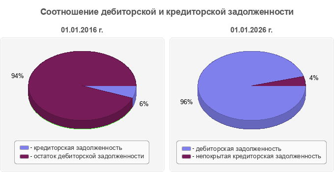 Соотношение дебиторской и кредиторской задолженности