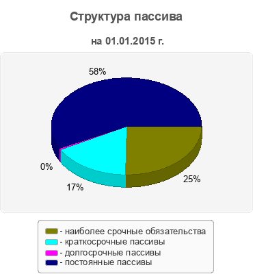 Структура пассива