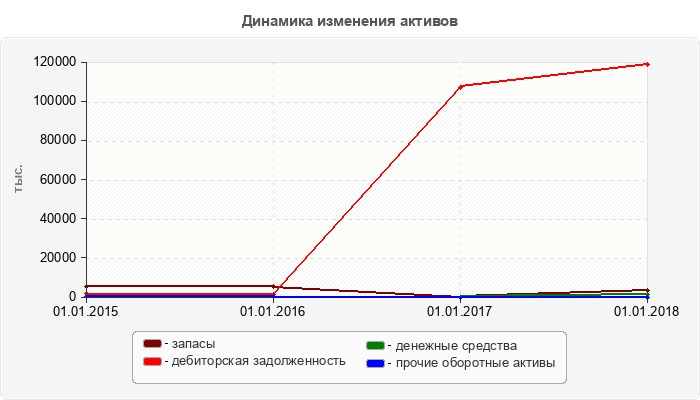 Динамика изменения активов