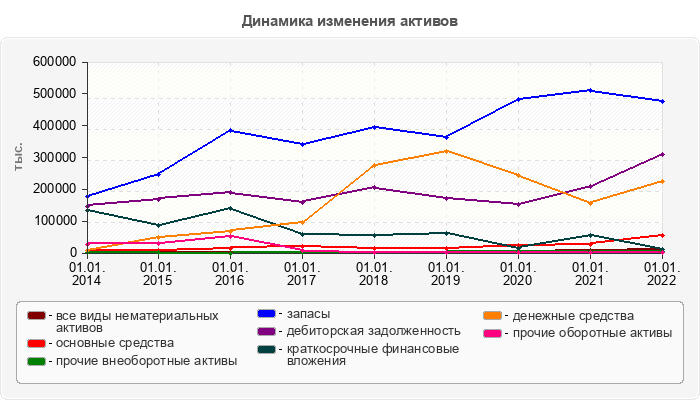 Динамика изменения активов