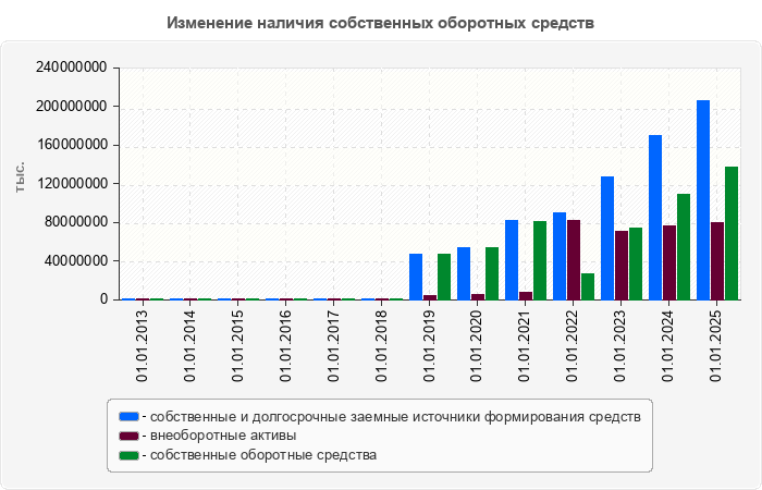 Изменение наличия собственных оборотных средств