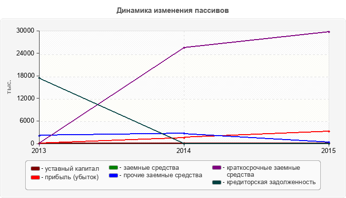 Динамика изменения пассивов