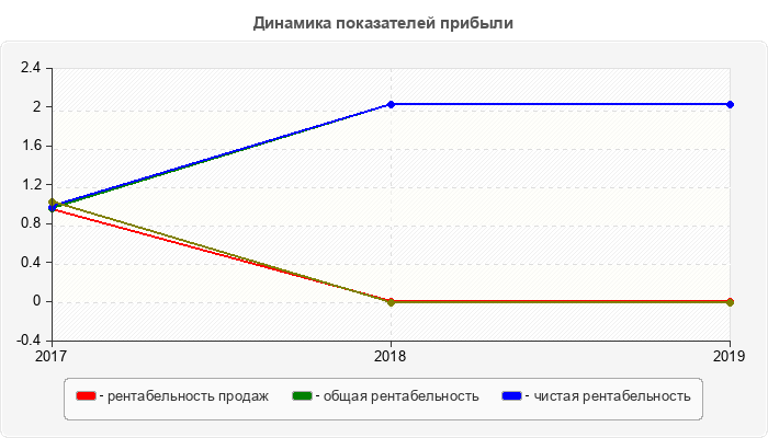 Динамика показателей прибыли