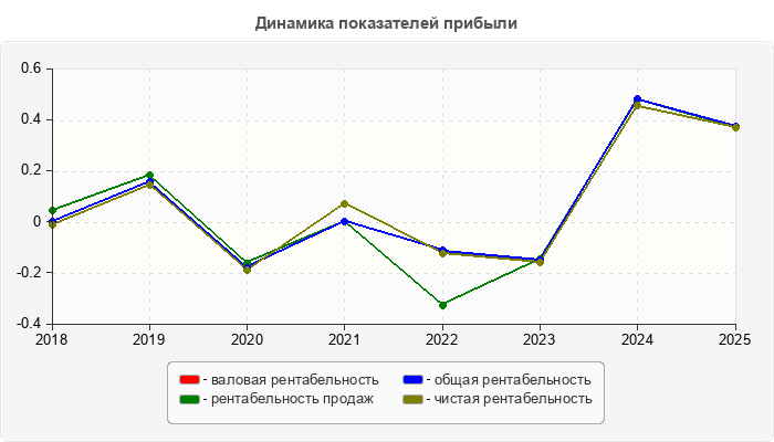 Динамика показателей прибыли