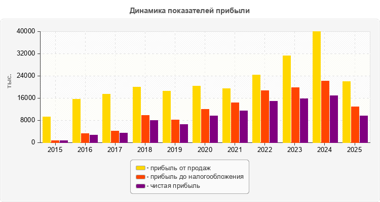 Динамика показателей прибыли