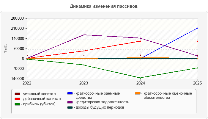 Динамика изменения пассивов