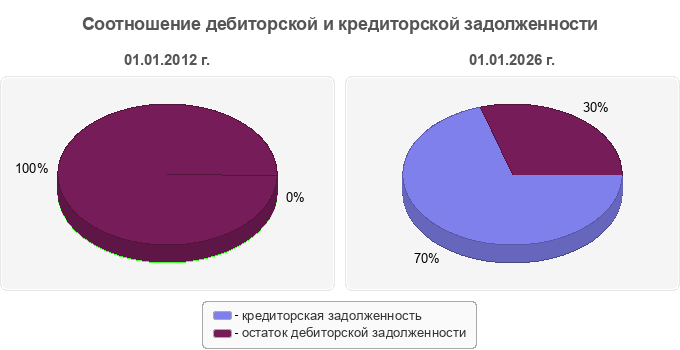 Соотношение дебиторской и кредиторской задолженности