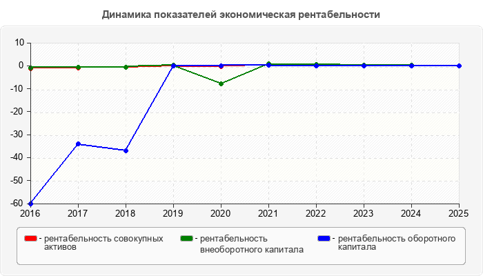 Динамика показателей экономическая рентабельности