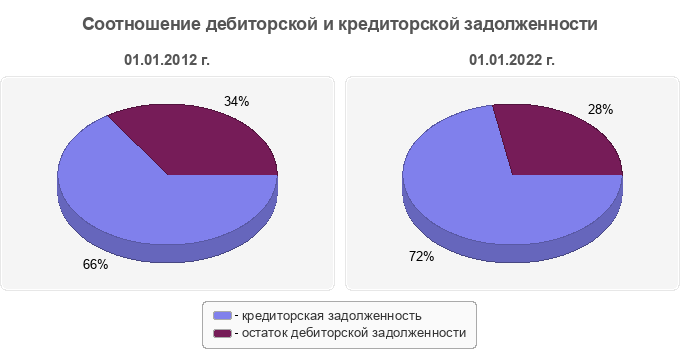Соотношение дебиторской и кредиторской задолженности
