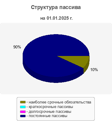 Структура пассива