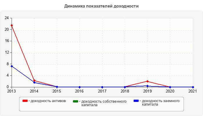 Динамика показателей доходности