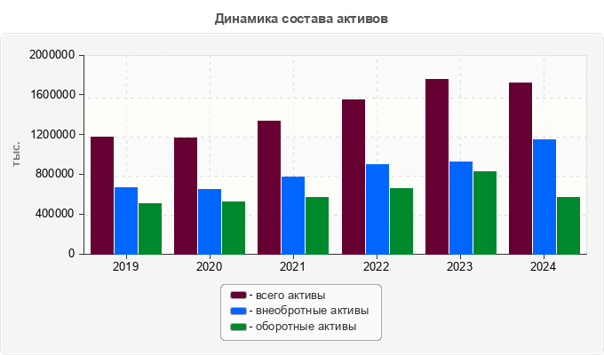 Динамика состава активов