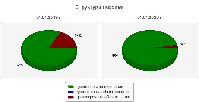 Структура пассива
